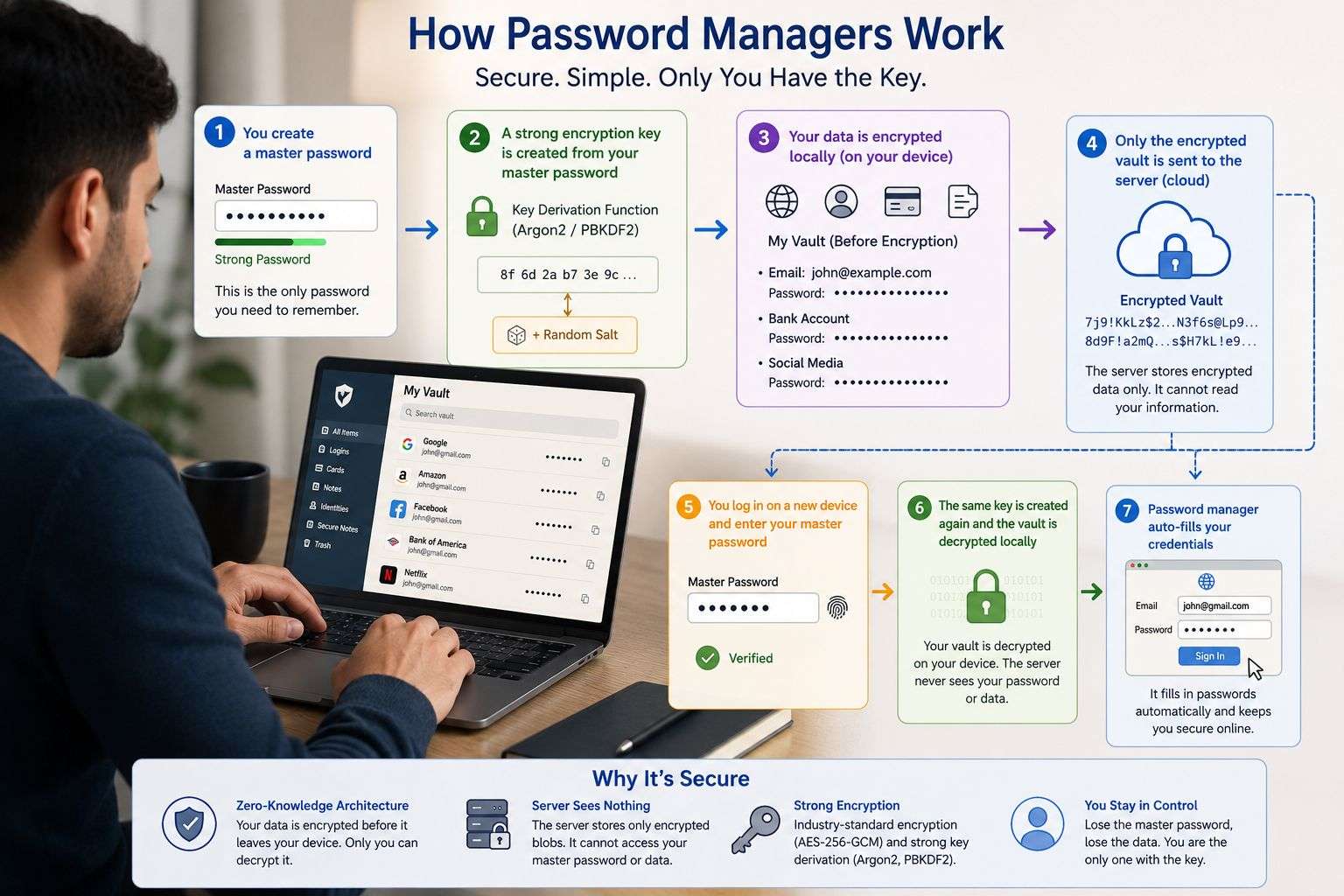 Human Password Manager Workflow