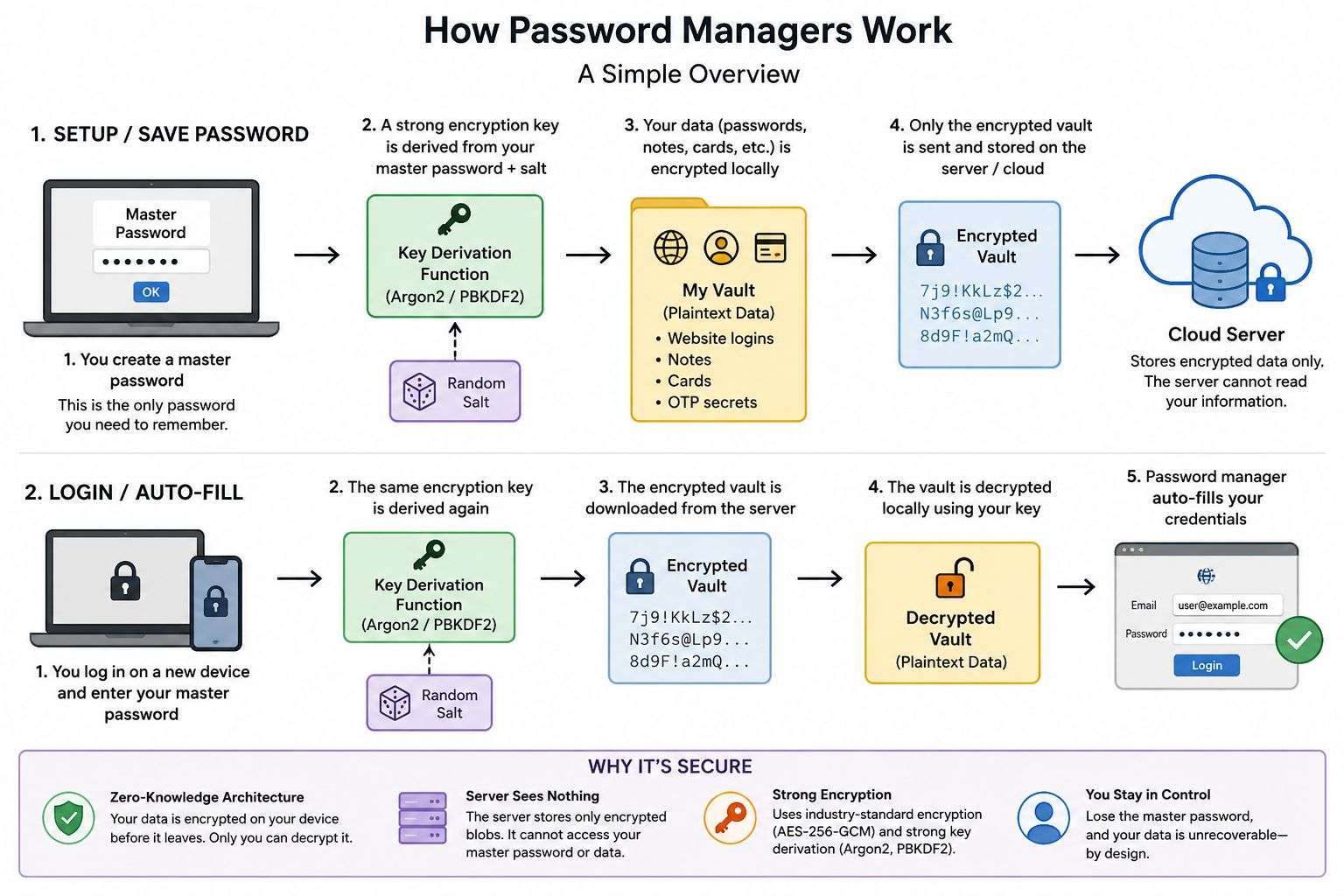 Password Manager Workflow