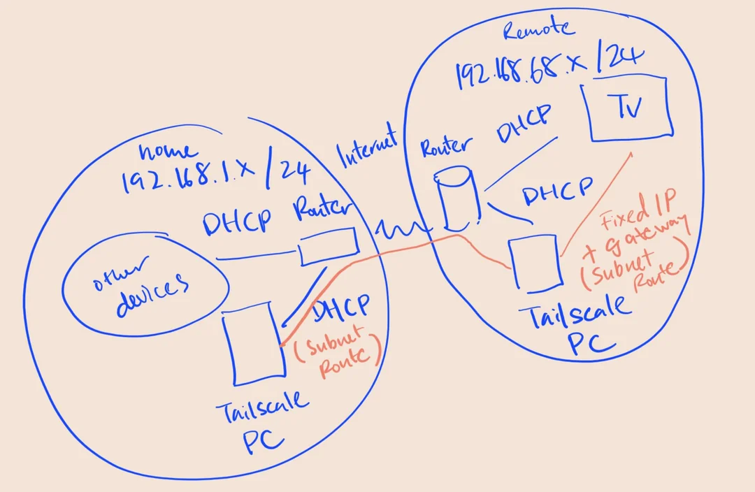 Inside a Real Double NAT Home Network Configuration