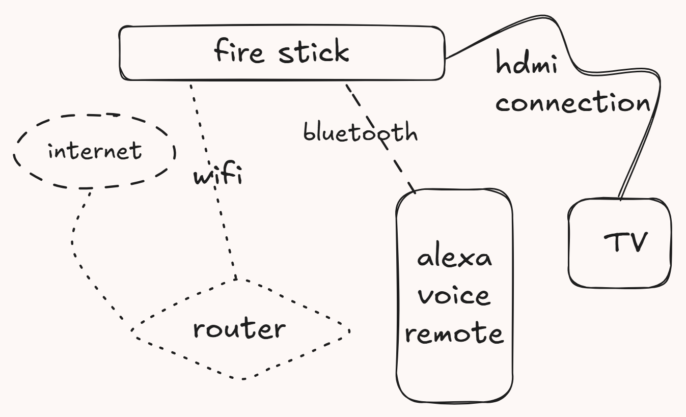 How Amazon Fire TV Stick Delivers Movies to Your TV?